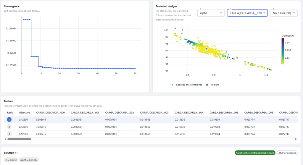 Convergencia de la optimización y parámetros óptimos