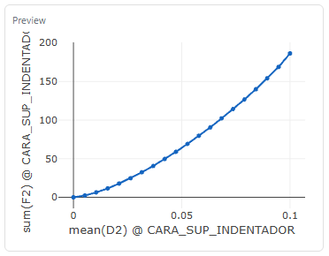 Curva carga-desplazamiento de la indentación esférica