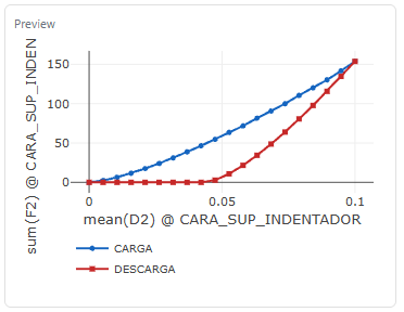 Curva carga-descarga con material elastoplástico