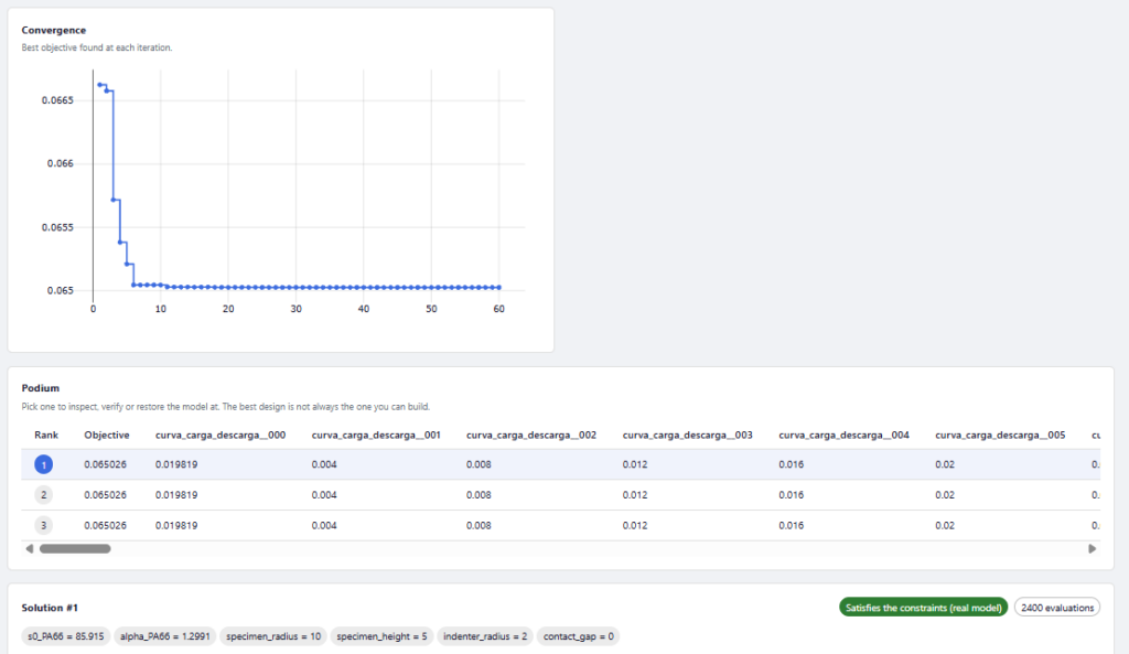 Convergencia de la optimización y parámetros óptimos s0 y alpha